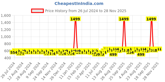 myntra.com Peter Jones Eyewear Green & Brown Lens Cateye Sunglasses & UV Protected Lens 13024DGR peter jones eyewear Price History Graph from 26 Jul 2024 to 27 Nov 2025
