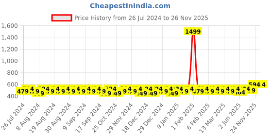 myntra.com Peter Jones Eyewear Kids Full Rim Aviator Frames peter jones eyewear Price History Graph from 26 Jul 2024 to 24 Nov 2025