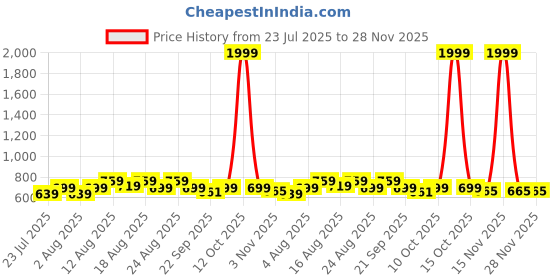 myntra.com Peter Jones Eyewear Kids Full Rim Oval Frames peter jones eyewear Price History Graph from 23 Jul 2025 to 28 Nov 2025