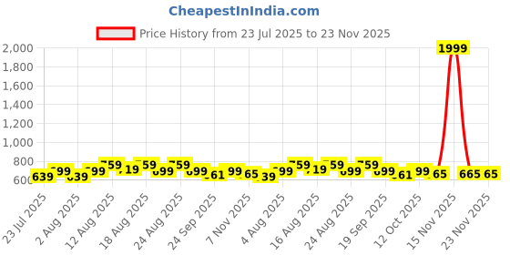 myntra.com Peter Jones Eyewear Kids Full Rim Square Frames peter jones eyewear Price History Graph from 23 Jul 2025 to 23 Nov 2025