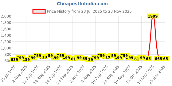 myntra.com Peter Jones Eyewear Kids Full Rim Square Frames peter jones eyewear Price History Graph from 23 Jul 2025 to 23 Nov 2025