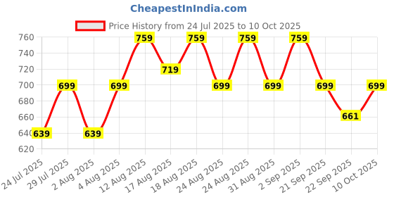 myntra.com Peter Jones Eyewear Kids Full Rim Square Frames peter jones eyewear Price History Graph from 24 Jul 2025 to 10 Oct 2025