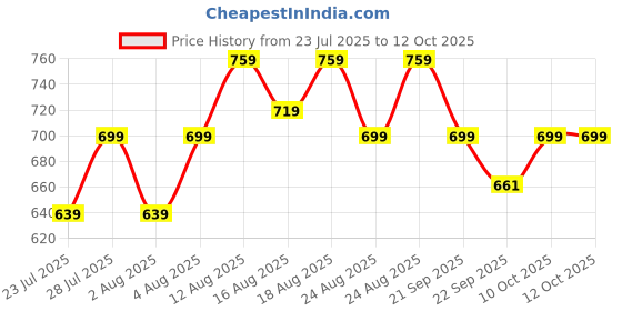myntra.com Peter Jones Eyewear Kids Full Rim Square Frames peter jones eyewear Price History Graph from 23 Jul 2025 to 10 Oct 2025