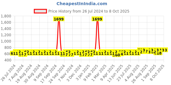 myntra.com Peter Jones Eyewear Lens & Black Square Sunglasses with UV Protected Lens peter jones eyewear Price History Graph from 26 Jul 2024 to 7 Oct 2025