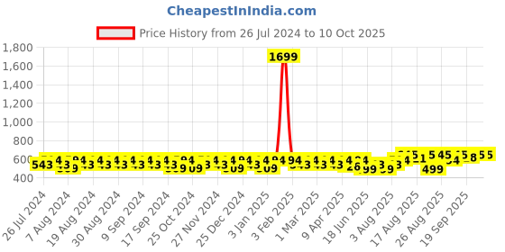 myntra.com Peter Jones Eyewear Lens & Round Sunglasses with UV Protected Lens 13050BDA peter jones eyewear Price History Graph from 26 Jul 2024 to 9 Oct 2025