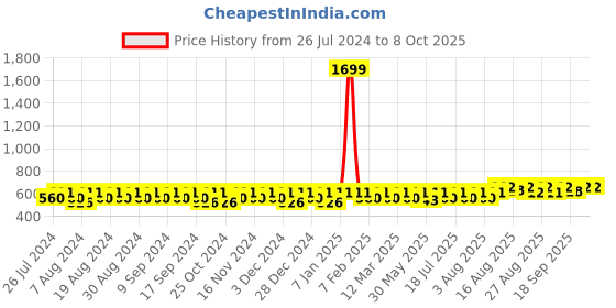 myntra.com Peter Jones Eyewear Lens & Square Sunglasses With UV Protected Lens 13031GDA_S1 peter jones eyewear Price History Graph from 26 Jul 2024 to 8 Oct 2025