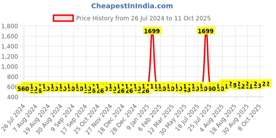 myntra.com Peter Jones Eyewear Lens & Square Sunglasses With UV Protected Lens 98064TBW_S1 peter jones eyewear Price History Graph from 26 Jul 2024 to 10 Oct 2025