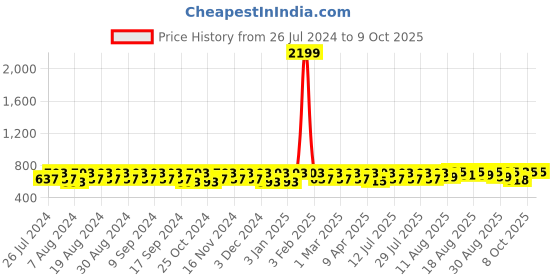 myntra.com Peter Jones Eyewear Lens & Square Sunglasses With UV Protected Lens PO720B_S1 peter jones eyewear Price History Graph from 26 Jul 2024 to 8 Oct 2025