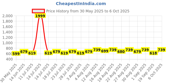 myntra.com Peter Jones Eyewear Lightwars Unisex Polarised & UV Protected Square Sunglasses PO620PL peter jones eyewear Price History Graph from 30 May 2025 to 6 Oct 2025