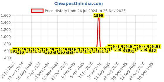 myntra.com Peter Jones Eyewear Orange Lens & Black Round Sunglasses with UV Protected Lens RD012OG peter jones eyewear Price History Graph from 26 Jul 2024 to 25 Nov 2025