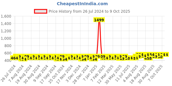 myntra.com Peter Jones Eyewear Oversized Sunglasses with UV Protected Lens 18077CR peter jones eyewear Price History Graph from 26 Jul 2024 to 9 Oct 2025