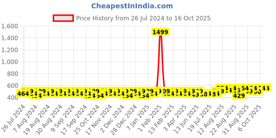 myntra.com Peter Jones Eyewear Oversized Sunglasses with UV Protected Lens 18077W peter jones eyewear Price History Graph from 26 Jul 2024 to 16 Oct 2025