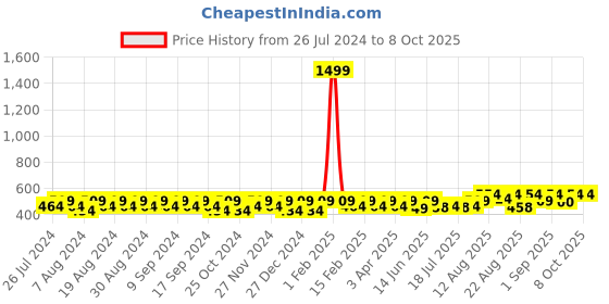 myntra.com Peter Jones Eyewear Oversized Sunglasses with UV Protected Lens 18105W peter jones eyewear Price History Graph from 26 Jul 2024 to 7 Oct 2025