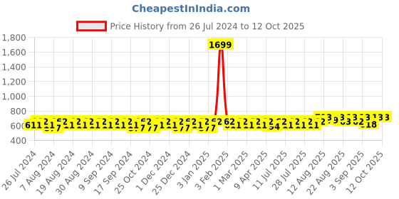 myntra.com Peter Jones Eyewear Rectangle Sunglasses with UV Protected Lens 13038Y_S-Yellow peter jones eyewear Price History Graph from 26 Jul 2024 to 12 Oct 2025