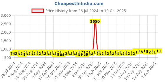 myntra.com Peter Jones Eyewear Round Sunglasses with Polarised Lens PO639GT peter jones eyewear Price History Graph from 26 Jul 2024 to 9 Oct 2025