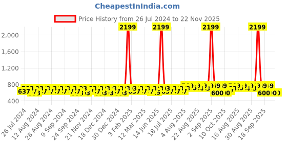 myntra.com Peter Jones Eyewear Round Sunglasses with UV Protected Lens 13052CR_S-Brown peter jones eyewear Price History Graph from 26 Jul 2024 to 22 Nov 2025