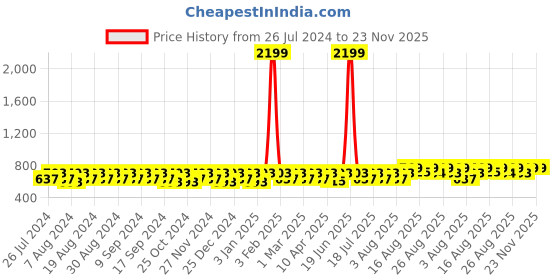 myntra.com Peter Jones Eyewear Round Sunglasses with UV Protected Lens 3319BR peter jones eyewear Price History Graph from 26 Jul 2024 to 22 Nov 2025