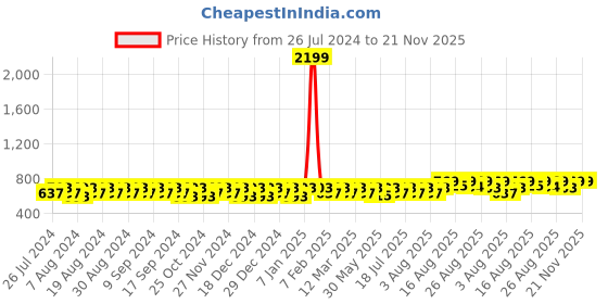 myntra.com Peter Jones Eyewear Round Sunglasses with UV Protected Lens 3319OG2 peter jones eyewear Price History Graph from 26 Jul 2024 to 21 Nov 2025