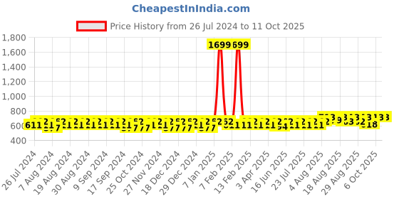 myntra.com Peter Jones Eyewear Square Sunglasses With UV Protected Lens peter jones eyewear Price History Graph from 26 Jul 2024 to 11 Oct 2025
