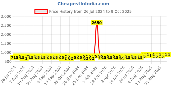 myntra.com Peter Jones Eyewear Square Sunglasses With UV Protected Lens peter jones eyewear Price History Graph from 26 Jul 2024 to 8 Oct 2025