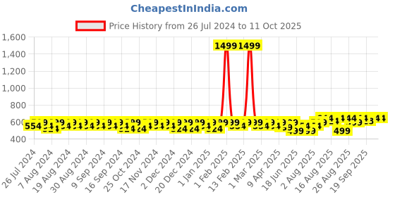 myntra.com Peter Jones Eyewear Square Sunglasses with UV Protected Lens- 13047B_S peter jones eyewear Price History Graph from 26 Jul 2024 to 10 Oct 2025