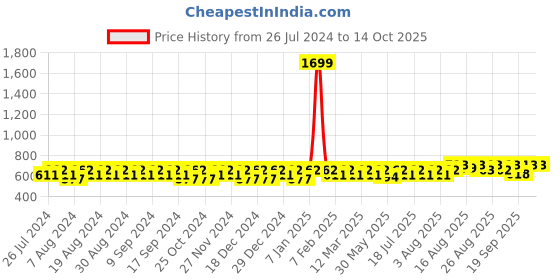 myntra.com Peter Jones Eyewear Square Sunglasses with UV Protected Lens 13047OG_S-Orange peter jones eyewear Price History Graph from 26 Jul 2024 to 13 Oct 2025