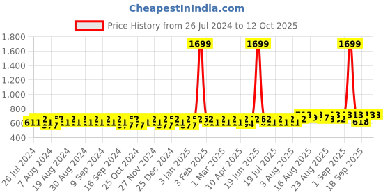 myntra.com Peter Jones Eyewear Square Sunglasses with UV Protected Lens 98061DA peter jones eyewear Price History Graph from 26 Jul 2024 to 12 Oct 2025