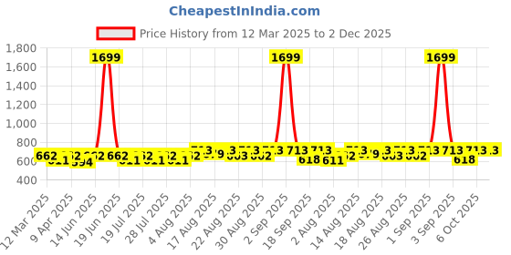 myntra.com Peter Jones Eyewear Square Sunglasses with UV Protected Lens 98062BW peter jones eyewear Price History Graph from 12 Mar 2025 to 2 Dec 2025