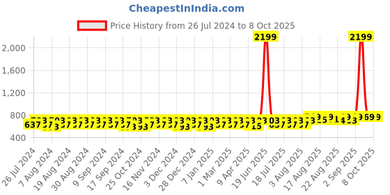 myntra.com Peter Jones Eyewear Square Sunglasses with UV Protected Lens T001B_S peter jones eyewear Price History Graph from 26 Jul 2024 to 8 Oct 2025