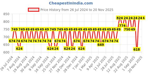 myntra.com Peter Jones Eyewear Unisex Aviator Sunglasses With Polarised Lens PO-N2228B-D peter jones eyewear Price History Graph from 26 Jul 2024 to 20 Nov 2025