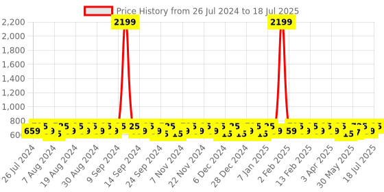 myntra.com Peter Jones Eyewear Unisex Aviator Sunglasses With Polarised Lens PO-N720B-D peter jones eyewear Price History Graph from 26 Jul 2024 to 11 Jul 2025