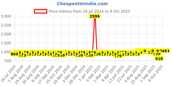 myntra.com Peter Jones Eyewear Unisex Aviator Sunglasses With Polarised Lens PO-N730B-D peter jones eyewear Price History Graph from 26 Jul 2024 to 9 Oct 2025