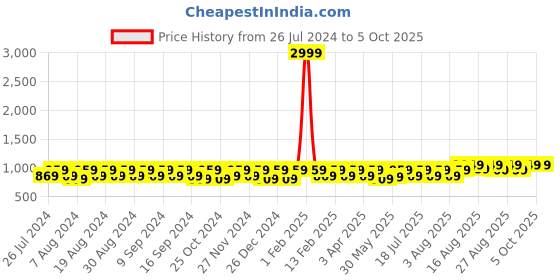 myntra.com Peter Jones Eyewear Unisex Aviator Sunglasses With Polarised Lens PO-N730BL-D peter jones eyewear Price History Graph from 26 Jul 2024 to 4 Oct 2025