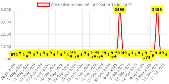 myntra.com Peter Jones Eyewear Unisex Aviator Sunglasses With Polarised Lens TR-N011DA-D peter jones eyewear Price History Graph from 26 Jul 2024 to 11 Jul 2025