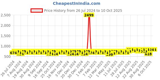 myntra.com Peter Jones Eyewear Unisex Aviator Sunglasses With Polarised Lens TR-N011Y-D peter jones eyewear Price History Graph from 26 Jul 2024 to 10 Oct 2025