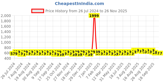 myntra.com Peter Jones Eyewear Unisex Aviator Sunglasses with UV Protected Lens peter jones eyewear Price History Graph from 26 Jul 2024 to 25 Nov 2025