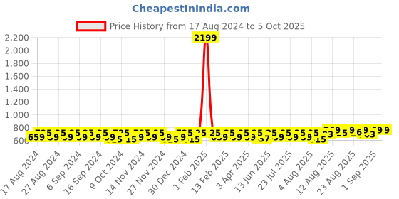 myntra.com Peter Jones Eyewear Unisex Aviator Sunglasses with UV Protected Lens peter jones eyewear Price History Graph from 17 Aug 2024 to 4 Oct 2025
