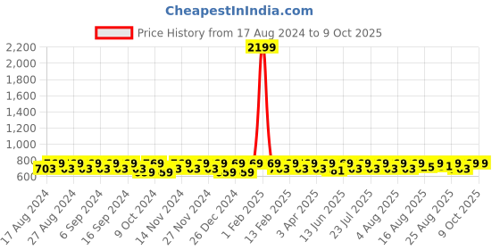 myntra.com Peter Jones Eyewear Unisex Aviator Sunglasses with UV Protected Lens peter jones eyewear Price History Graph from 17 Aug 2024 to 9 Oct 2025