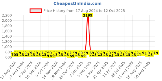 myntra.com Peter Jones Eyewear Unisex Aviator Sunglasses with UV Protected Lens peter jones eyewear Price History Graph from 17 Aug 2024 to 12 Oct 2025