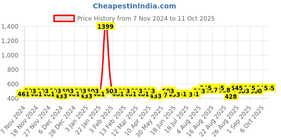 myntra.com Peter Jones Eyewear Unisex Aviator Sunglasses with UV Protected Lens peter jones eyewear Price History Graph from 7 Nov 2024 to 10 Oct 2025