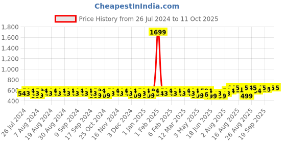 myntra.com Peter Jones Eyewear Unisex Aviator Sunglasses with UV Protected Lens 13050B peter jones eyewear Price History Graph from 26 Jul 2024 to 10 Oct 2025