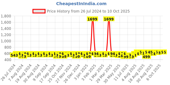 myntra.com Peter Jones Eyewear Unisex Aviator Sunglasses with UV Protected Lens 13050DA peter jones eyewear Price History Graph from 26 Jul 2024 to 9 Oct 2025