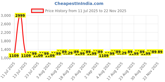 myntra.com Peter Jones Eyewear Unisex Aviator Sunglasses with UV Protected Lens 5119B peter jones eyewear Price History Graph from 11 Jul 2025 to 22 Nov 2025