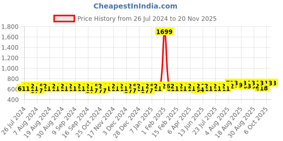 myntra.com Peter Jones Eyewear Unisex Aviator Sunglasses with UV Protected Lens 98061B peter jones eyewear Price History Graph from 26 Jul 2024 to 20 Nov 2025