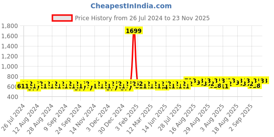 myntra.com Peter Jones Eyewear Unisex Aviator Sunglasses with UV Protected Lens 98061BL peter jones eyewear Price History Graph from 26 Jul 2024 to 23 Nov 2025
