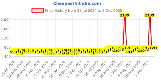 myntra.com Peter Jones Eyewear Unisex Aviator Sunglasses with UV Protected Lens TR011Y_S peter jones eyewear Price History Graph from 26 Jul 2024 to 1 Dec 2025