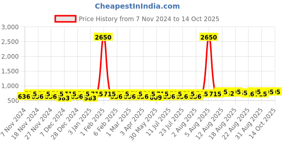 myntra.com Peter Jones Eyewear Unisex Aviator Sunglasses with UV Protected Lens ZN3847GT-Grey peter jones eyewear Price History Graph from 7 Nov 2024 to 14 Oct 2025
