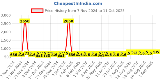myntra.com Peter Jones Eyewear Unisex Aviator Sunglasses with UV Protected Lens ZN3847RD peter jones eyewear Price History Graph from 7 Nov 2024 to 11 Oct 2025