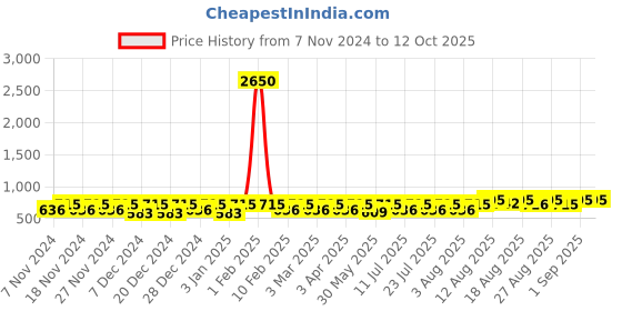 myntra.com Peter Jones Eyewear Unisex Aviator Sunglasses with UV Protected Lens ZN3847W peter jones eyewear Price History Graph from 7 Nov 2024 to 11 Oct 2025