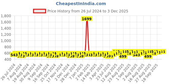myntra.com Peter Jones Eyewear Unisex Aviator Sunglasses with UV Protected Lens13050TB peter jones eyewear Price History Graph from 26 Jul 2024 to 2 Dec 2025